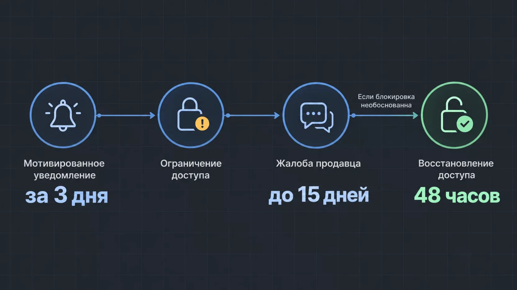 Инфографика: порядок блокировки продавца, уведомление за 3 дня, ограничение доступа, жалоба продавца до 15 дней и восстановление за 48 часов