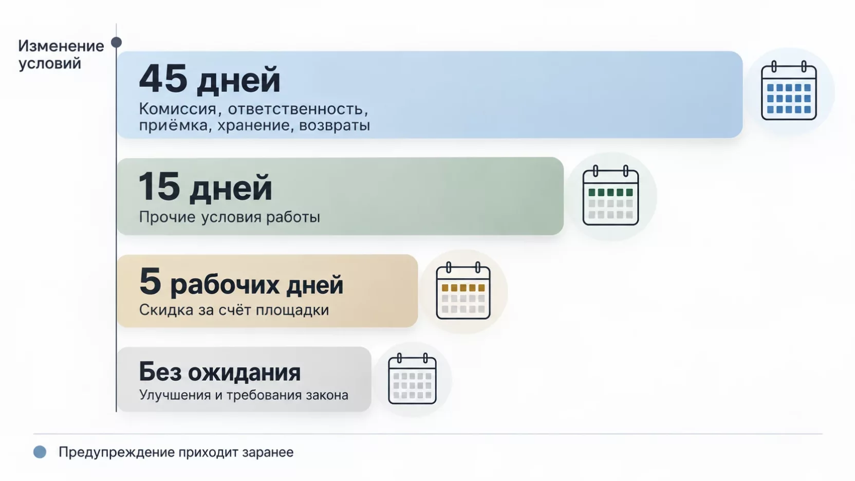 Инфографика: площадка предупреждает о смене условий за 45 дней по комиссии и хранению, за 15 дней по прочим пунктам и за 5 рабочих дней по скидкам