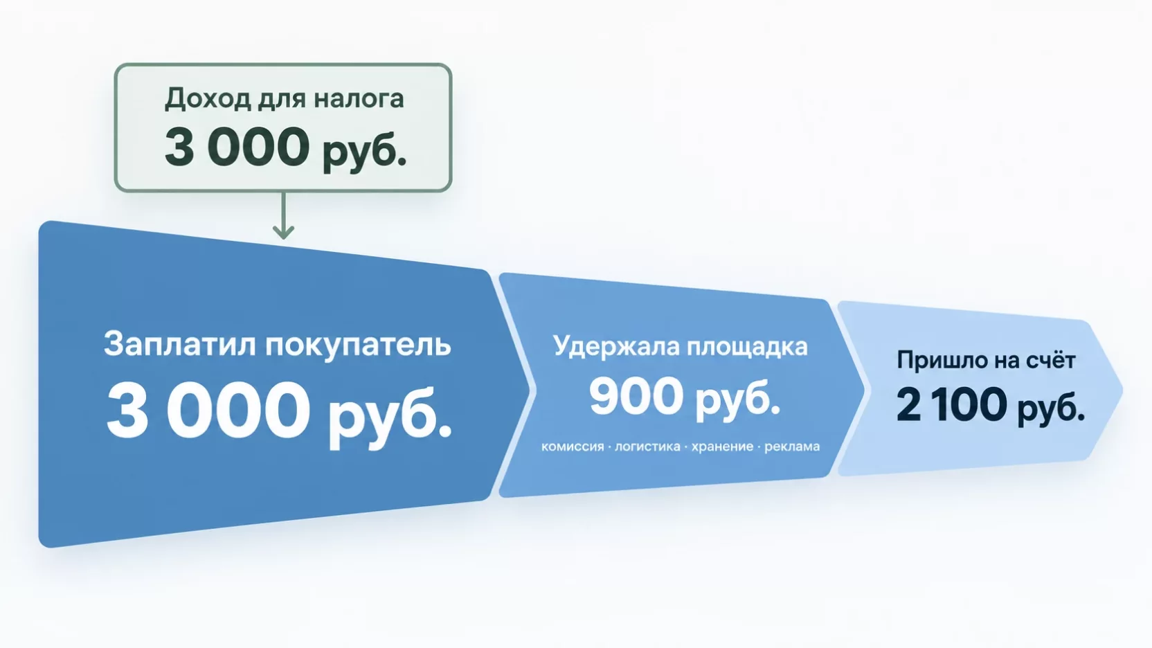 Инфографика: цена товара 3000 рублей, удержания площадки 900 рублей, выплата на счёт 2100 рублей и налоговый доход 3000 рублей