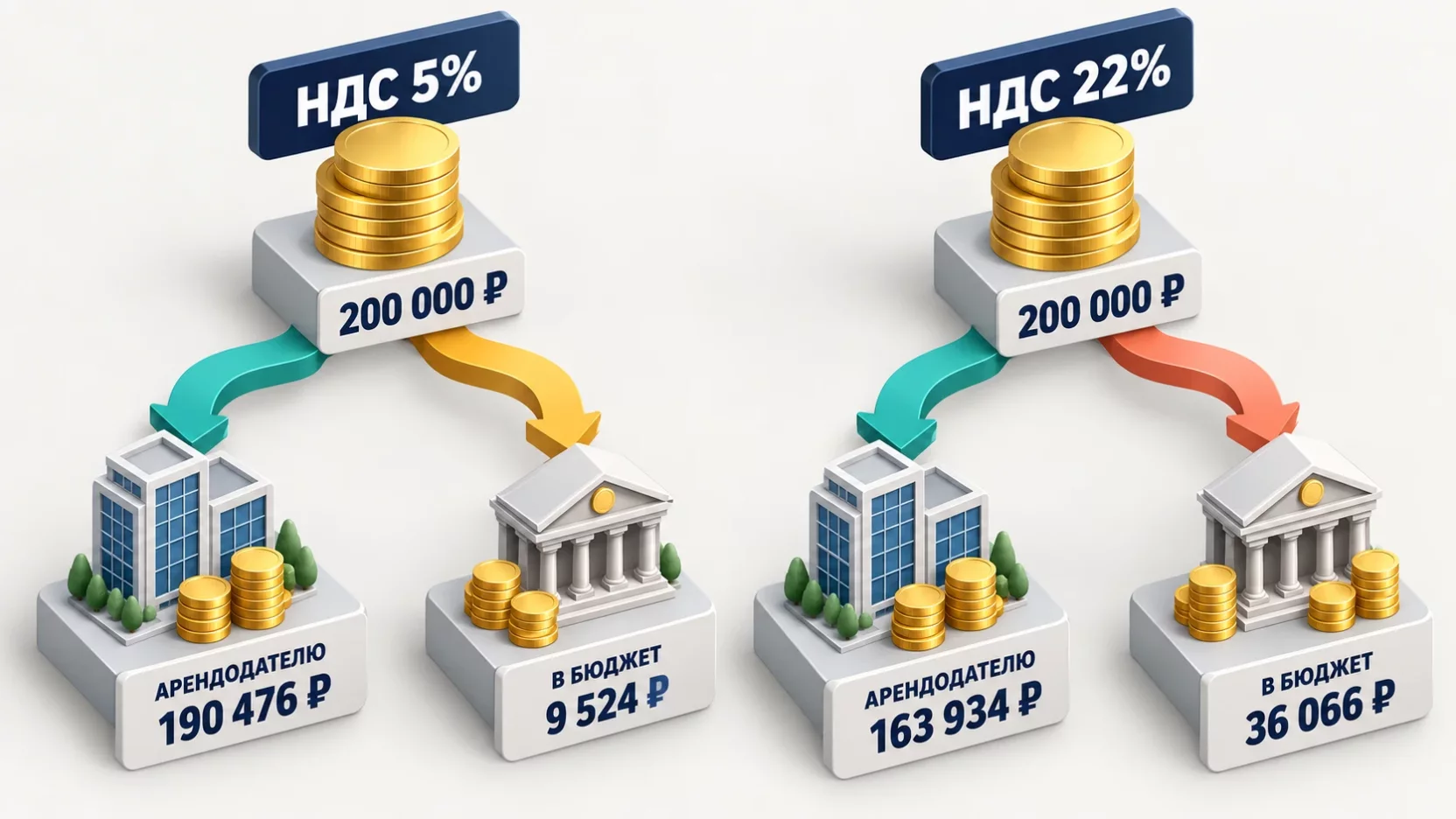 Инфографика: одна и та же арендная плата 200 000 рублей делится на доход арендодателя и НДС при ставках 5 и 22 процента