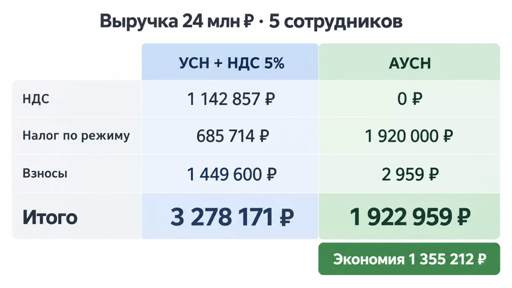 Инфографика: при выручке 24 млн рублей и пяти сотрудниках нагрузка на УСН с НДС 5% 3 278 171 рубль против 1 922 959 рублей на АУСН