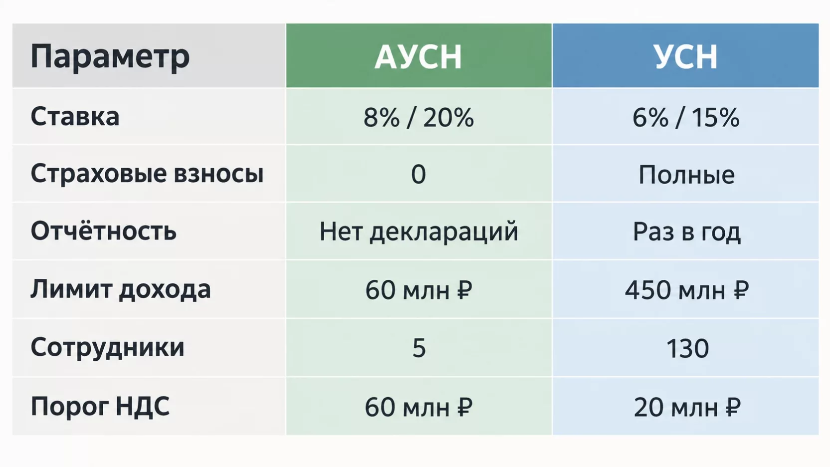 Инфографика со сравнением АУСН и УСН по шести параметрам, включая ставку, страховые взносы, отчётность, лимит дохода, численность и порог НДС