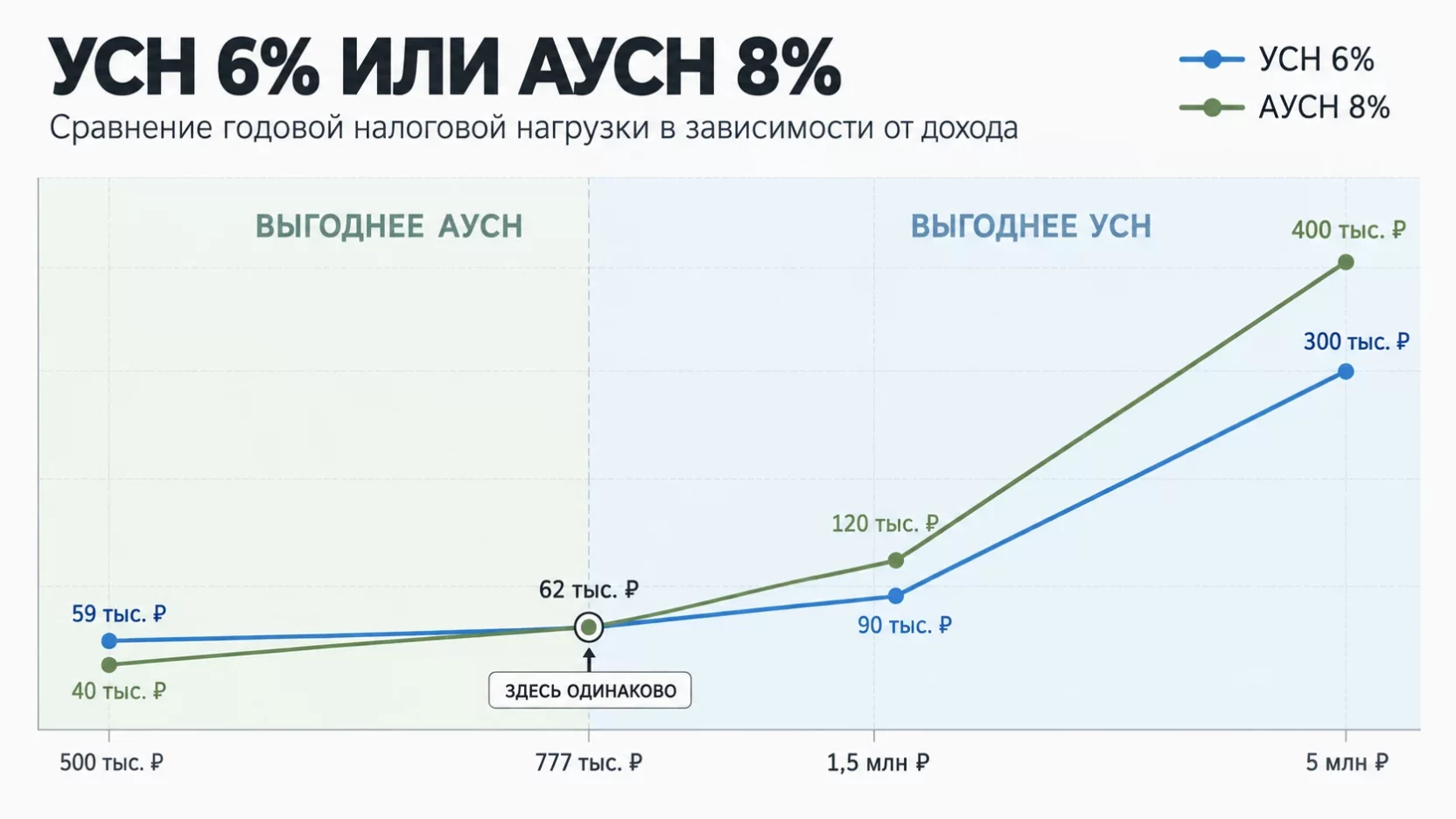Инфографика: сравнение годовой нагрузки ИП без работников на УСН 6 процентов и АУСН 8 процентов при доходе от 500 тысяч до 5 миллионов рублей с точкой равенства 777 тысяч