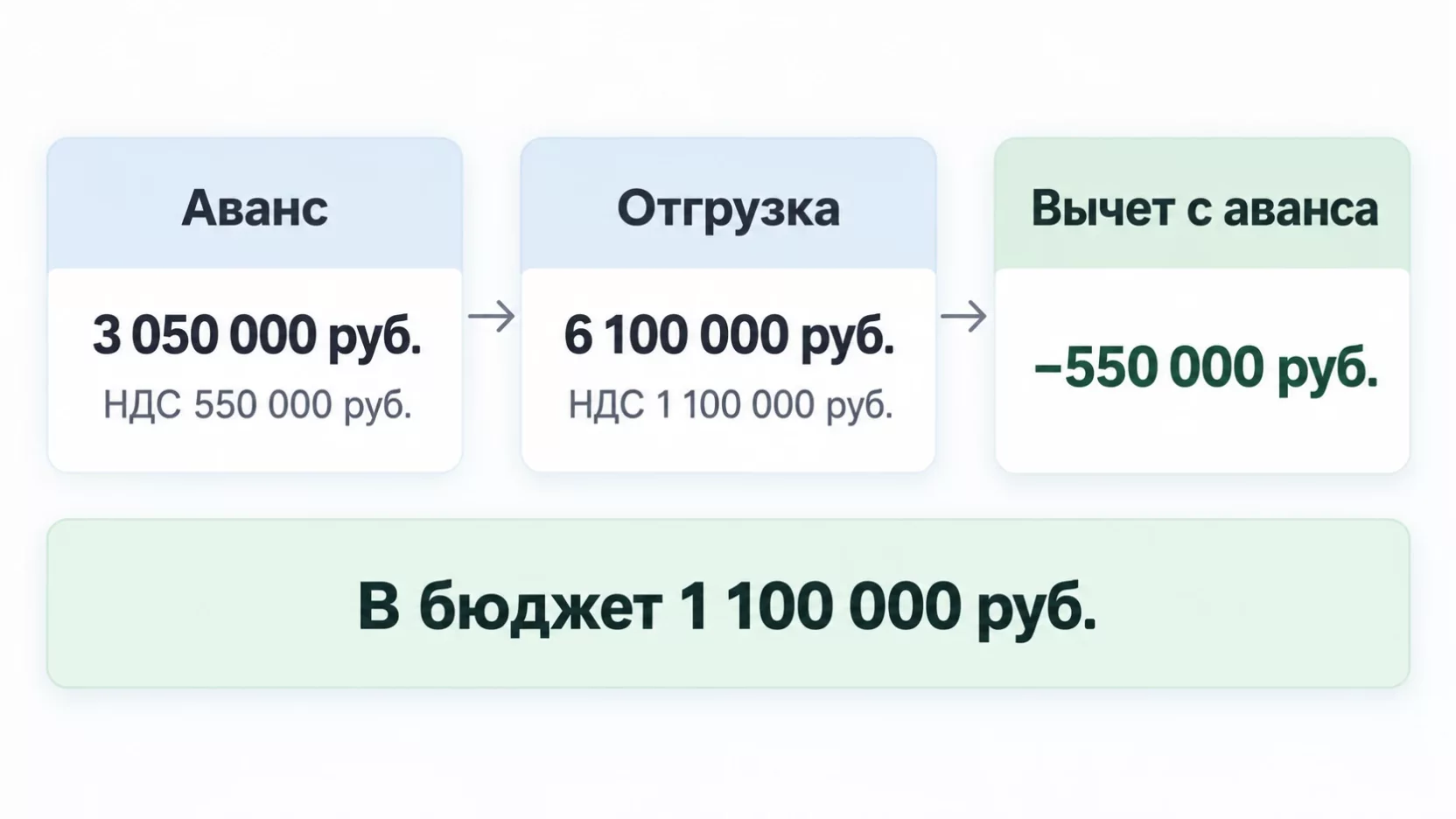Инфографика: движение НДС по сделке от предоплаты 3 050 000 рублей до отгрузки на 6 100 000 рублей с вычетом авансового налога
