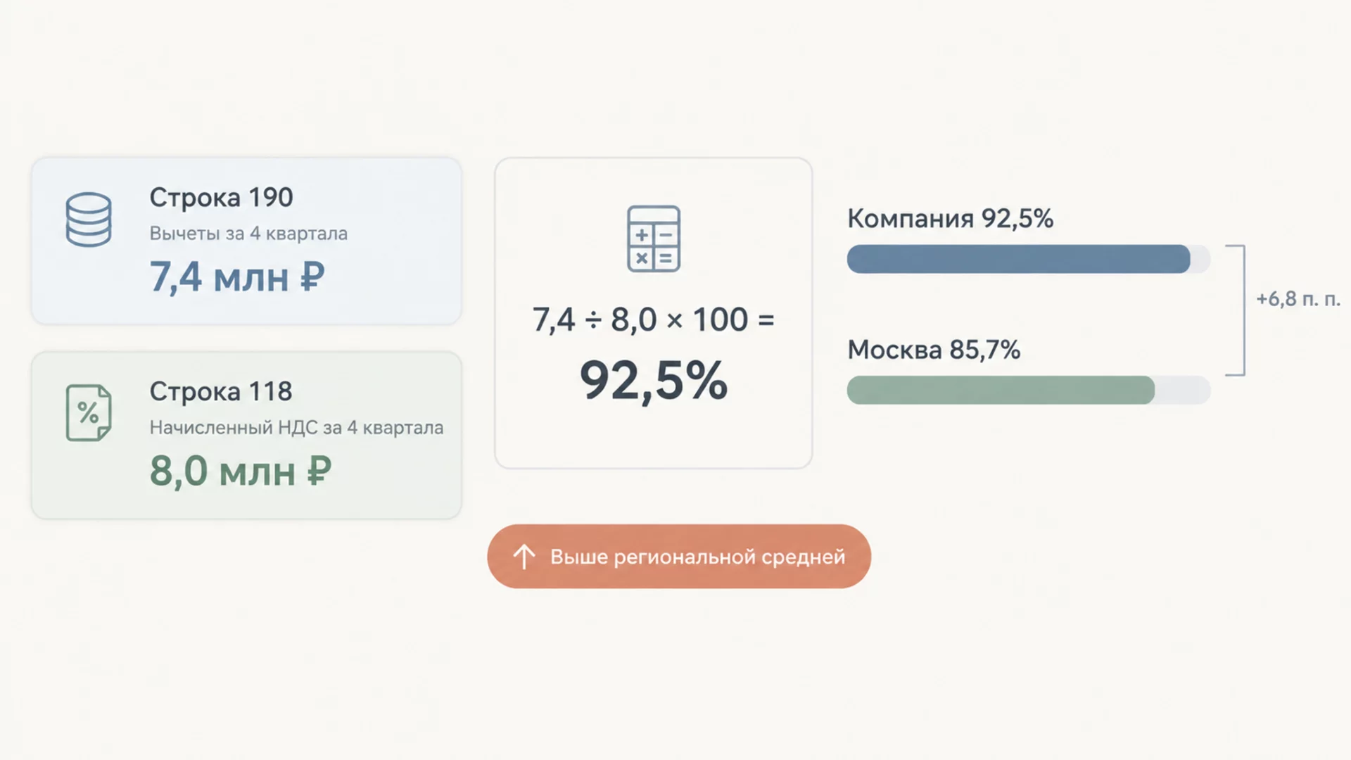 Инфографика: доля вычетов 7,4 млн из 8,0 млн рублей равна 92,5%, это на 6,8 пункта выше средней по Москве 85,7%
