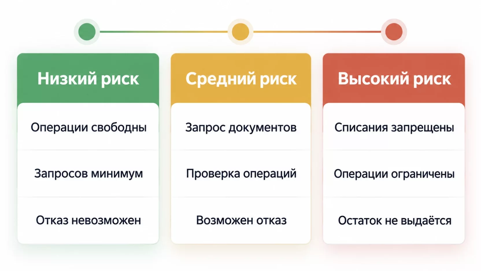 Инфографика: три уровня риска платформы ЗСК с последствиями для операций по счёту от свободных платежей до полного запрета списаний