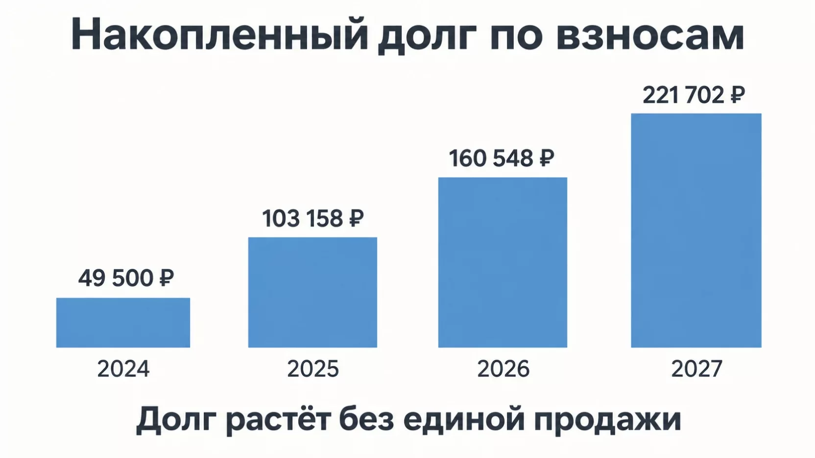 Инфографика: рост долга брошенного ИП по фиксированным взносам накопительным итогом с 2024 по 2027 год
