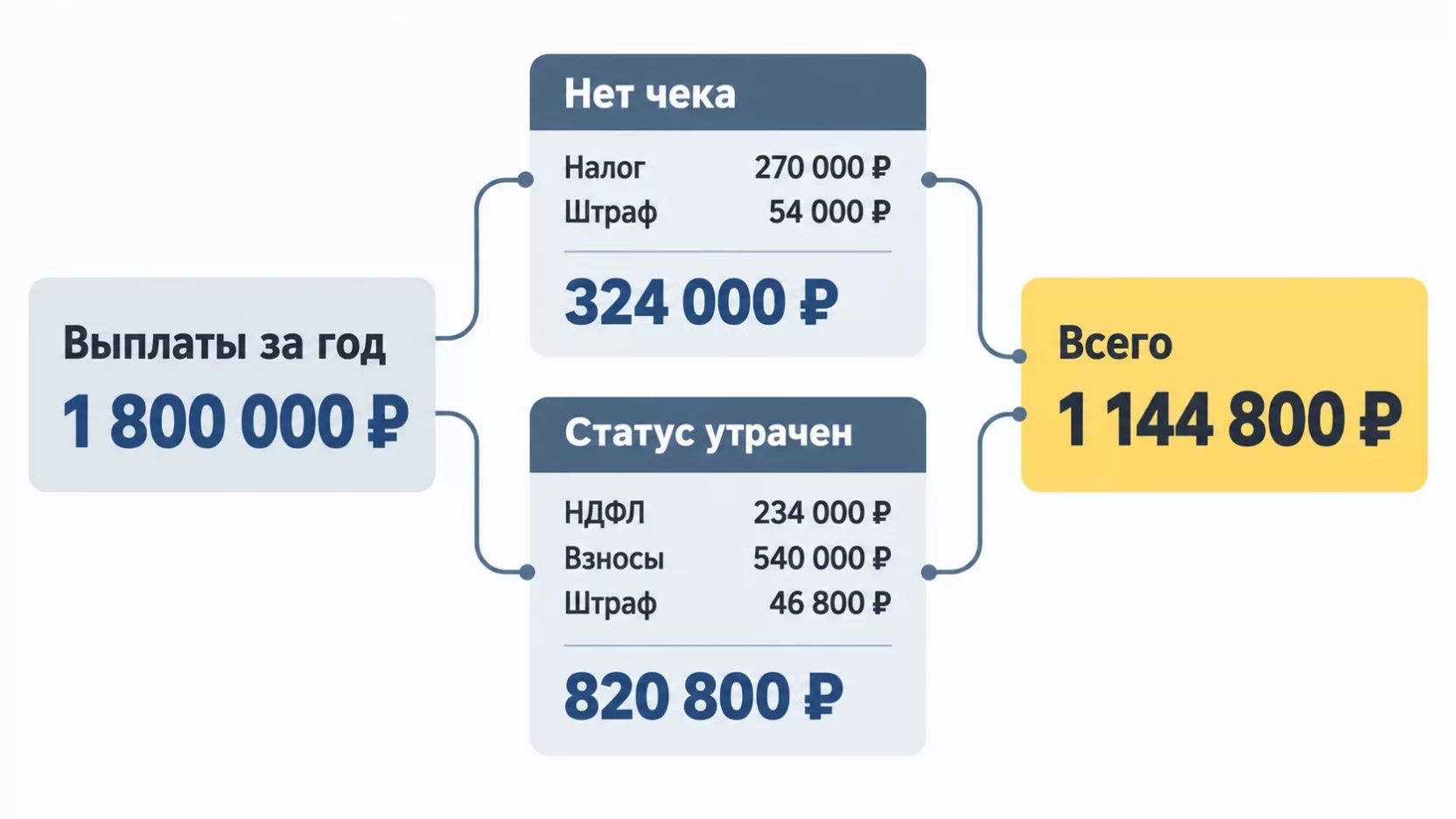 Инфографика: выплаты самозанятым 1,8 млн рублей и доначисления 324 тысячи за снятый расход плюс 820,8 тысячи при утрате статуса