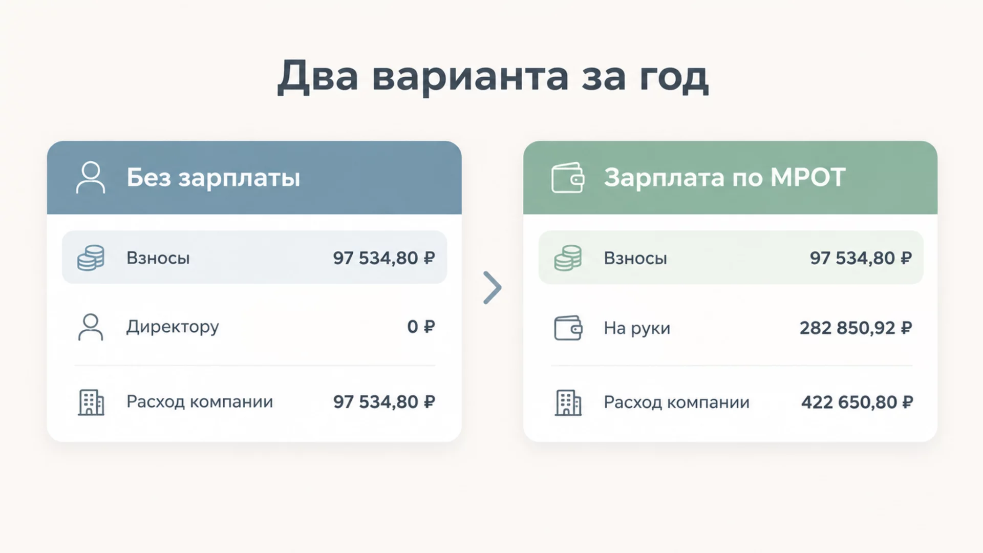 Инфографика: два расчёта за год, без зарплаты директора компания тратит на взносы 97 534,80 рубля, с зарплатой по МРОТ 422 650,80 рубля