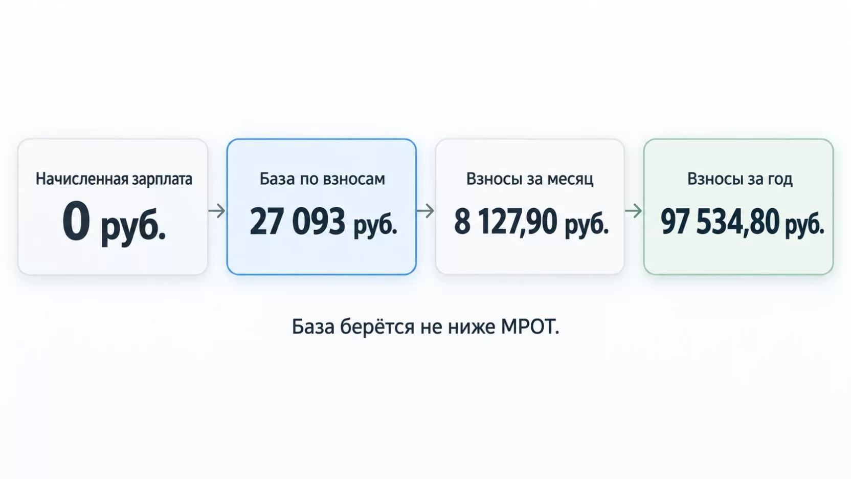 Инфографика: превращение нулевой зарплаты директора в базу 27 093 рубля, взносы 8 127,90 рубля в месяц и 97 534,80 рубля за год