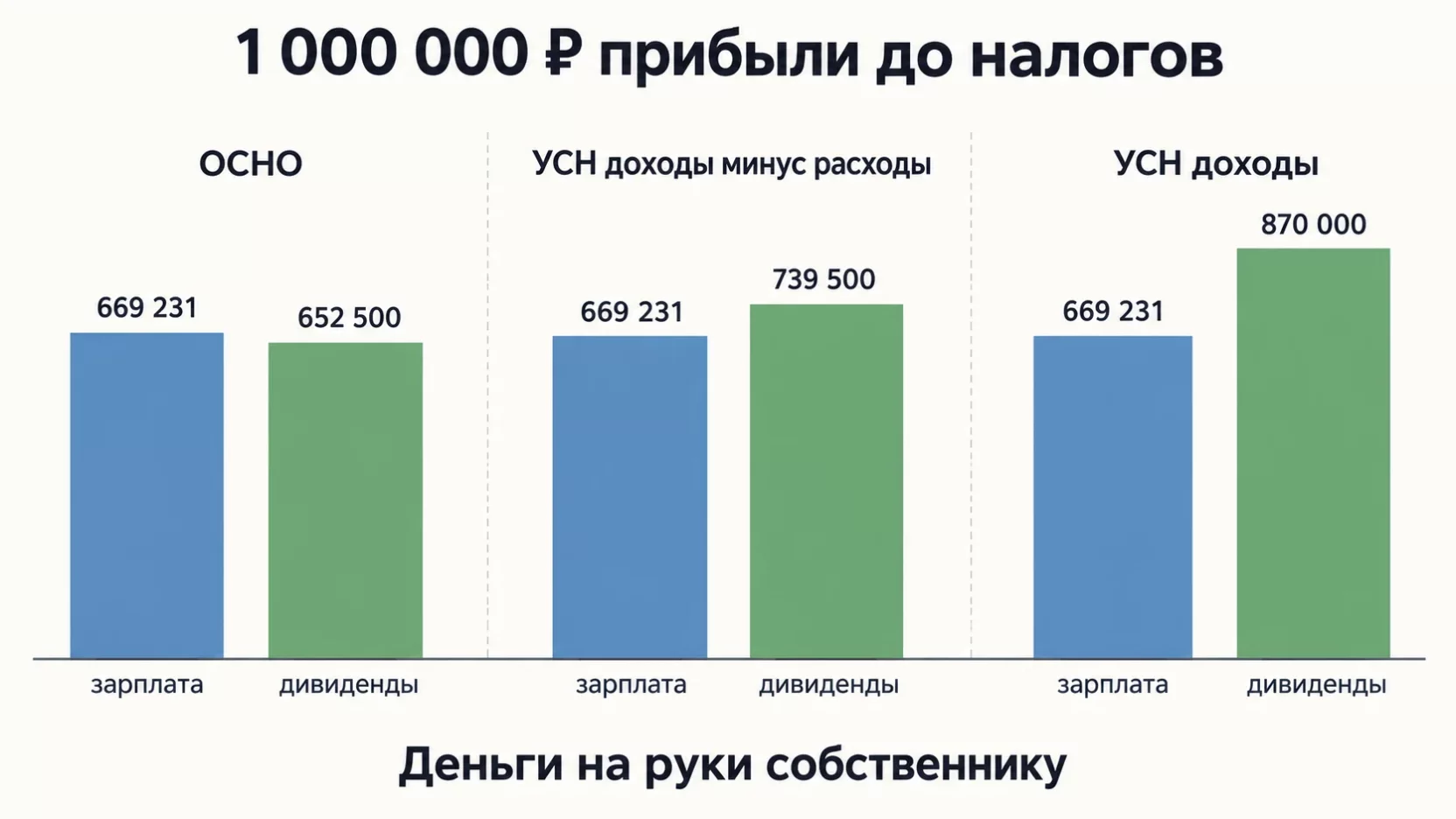 Инфографика: сравнение сумм на руки собственнику с миллиона рублей на ОСНО, УСН доходы минус расходы и УСН доходы при выплате зарплатой и дивидендами