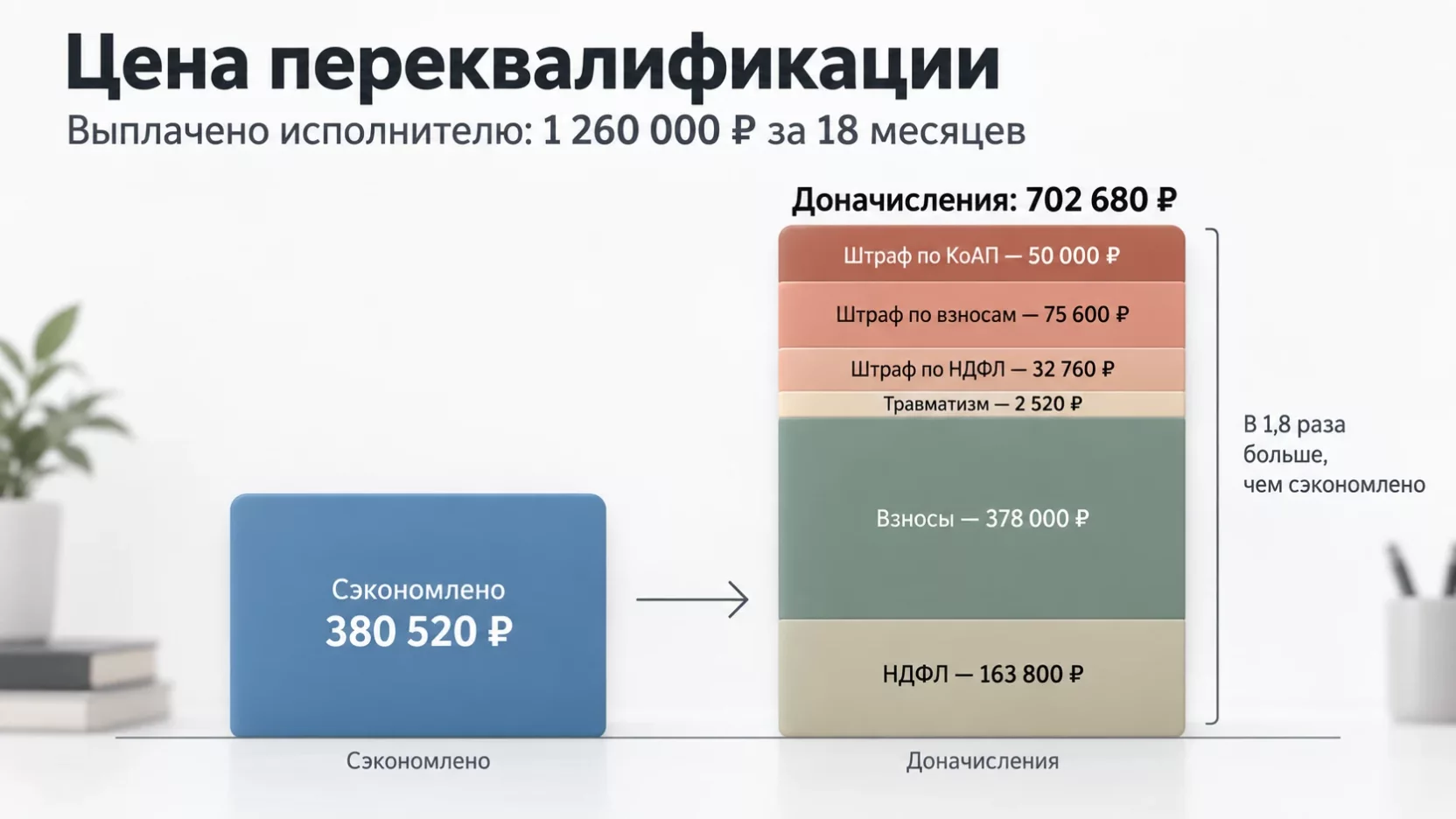 Инфографика: разбор доначислений при переквалификации выплат 1 260 000 рублей на НДФЛ 163 800, взносы 378 000, травматизм 2 520 и три штрафа с итогом 702 680