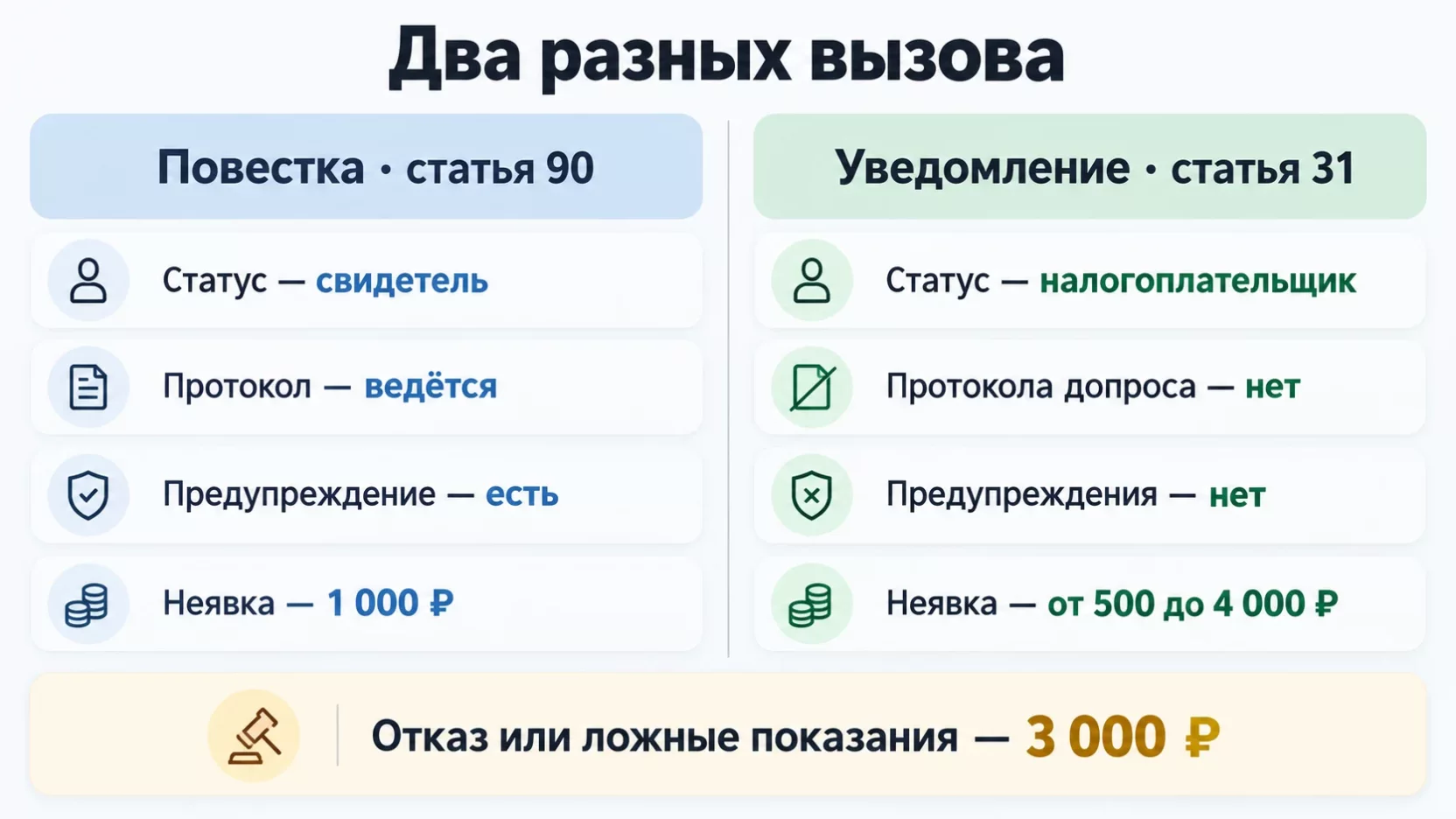 Инфографика: сравнение повестки на допрос свидетеля и уведомления о вызове для пояснений по норме, статусу, документу и штрафу