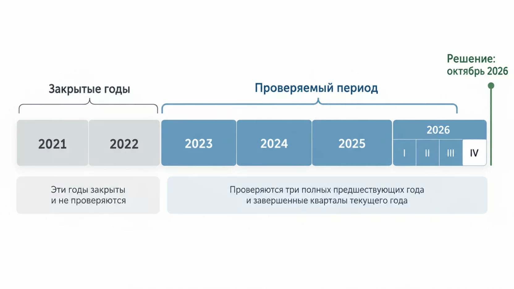 Инфографика: шкала лет с 2021 по 2026 с отметкой, какие годы попадают в выездную проверку по решению от октября 2026 года