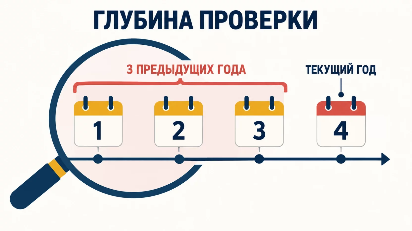 Инфографика: лупа охватывает три предыдущих года на временной шкале, отдельно отмечен текущий год