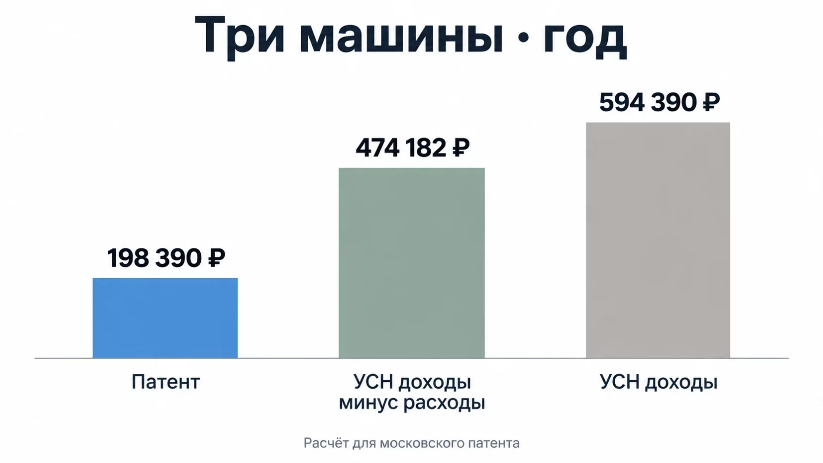 Инфографика: сравнение годовой налоговой нагрузки перевозчика с тремя машинами на патенте, УСН доходы и УСН доходы минус расходы