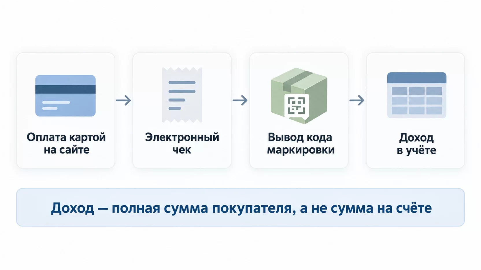 Инфографика: путь одного заказа интернет-магазина от оплаты картой к чеку, выводу кода маркировки и записи дохода
