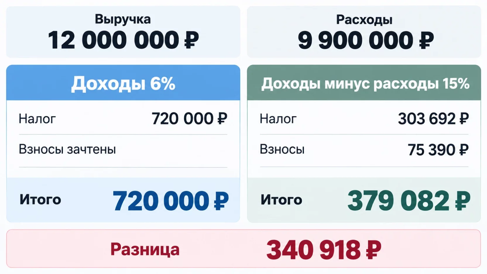 Инфографика: сравнение налоговой нагрузки продавца на УСН доходы и УСН доходы минус расходы при выручке 12 млн рублей