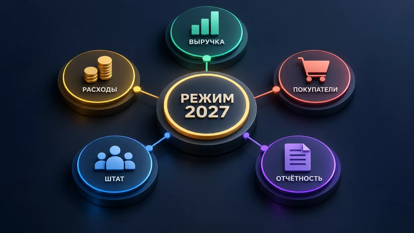 Инфографика: пять факторов выбора налогового режима на 2027 год, выручка, расходы, покупатели, штат и отчётность