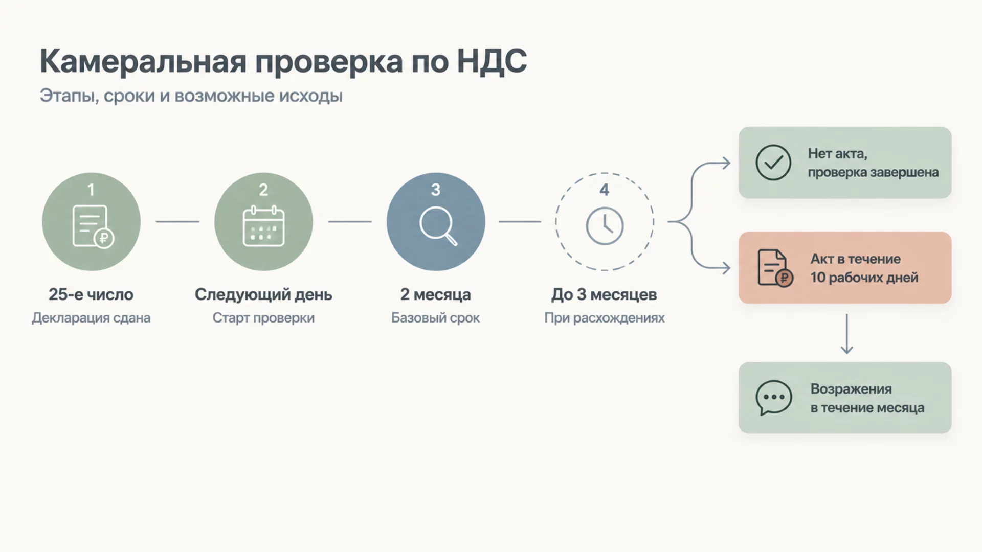 Инфографика: календарь камеральной проверки по НДС от сдачи декларации 25-го числа до акта и месяца на возражения