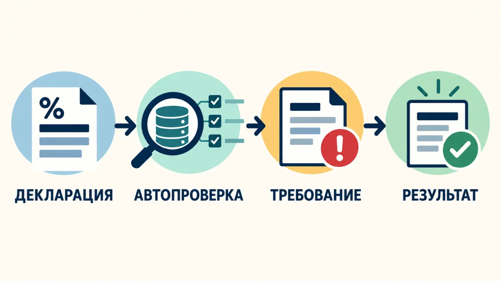 Инфографика: четыре этапа камеральной проверки, декларация, автоматическая сверка данных, требование налоговой и итоговый результат