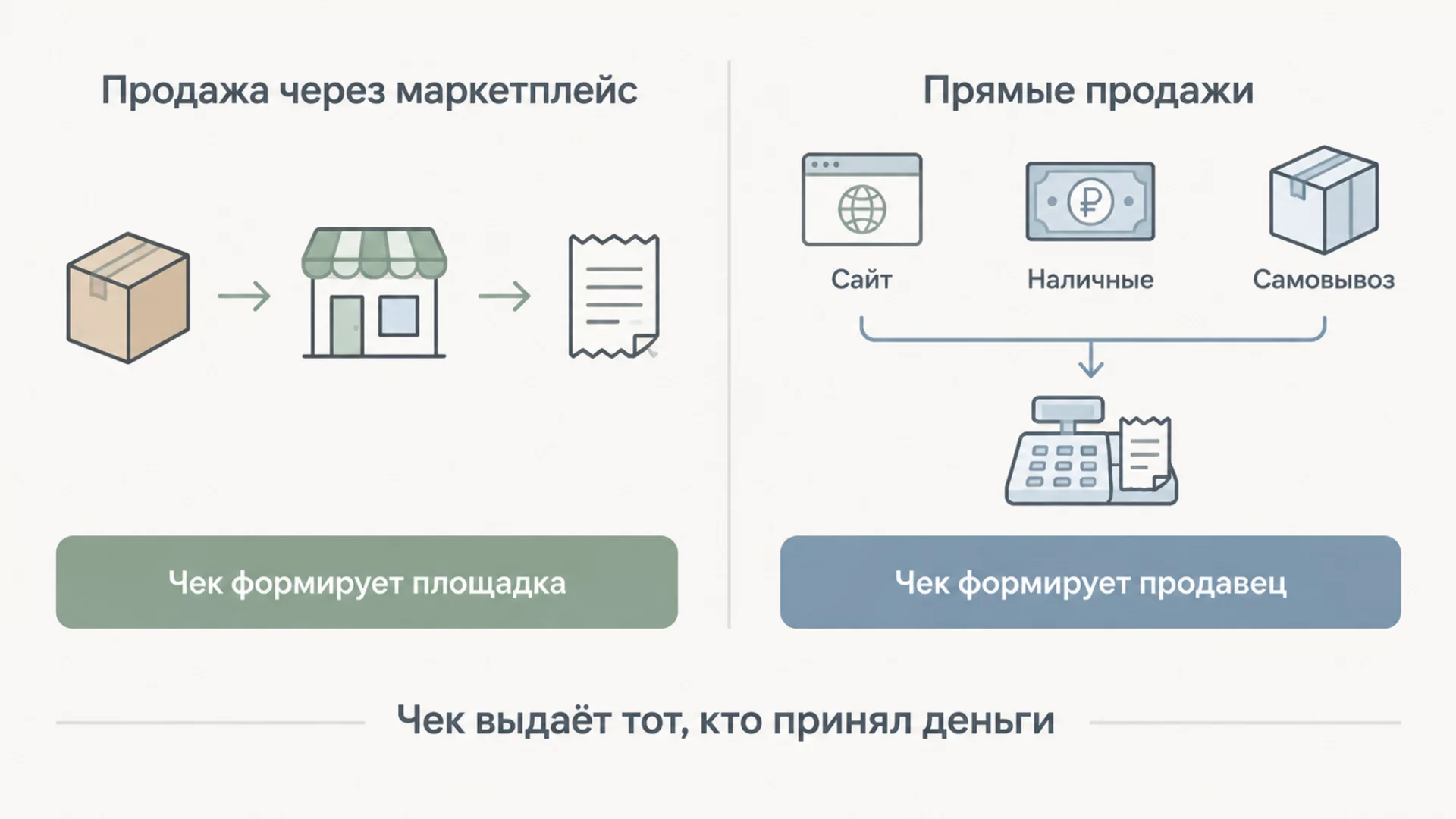 Инфографика: сравнение двух каналов продаж, где при продаже через маркетплейс чек формирует площадка, а при продаже на своём сайте, самовывозе и оплате наличными чек формирует продавец