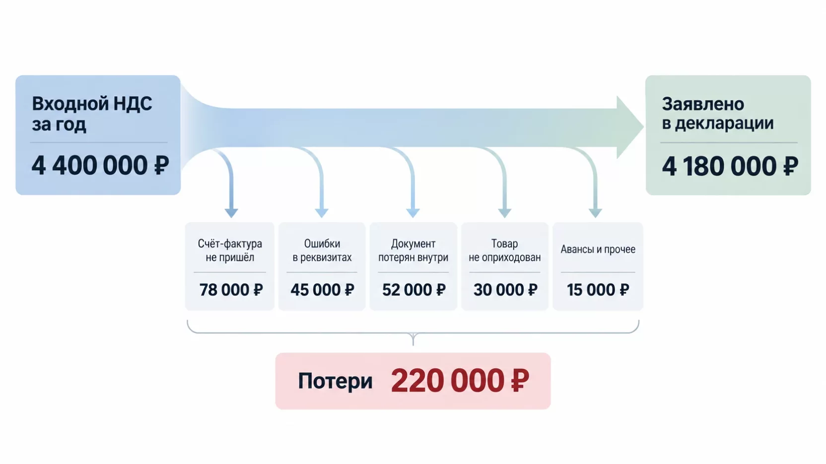Инфографика: воронка от суммы входного НДС за год к фактически заявленному вычету с потерями по пяти причинам