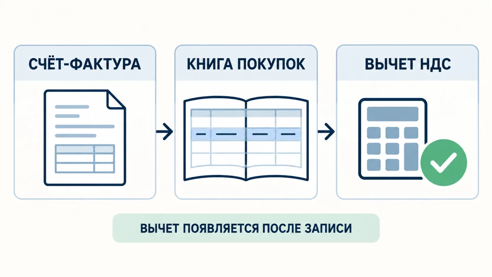 Инфографика: счёт-фактура попадает в книгу покупок и только после этой записи даёт вычет НДС