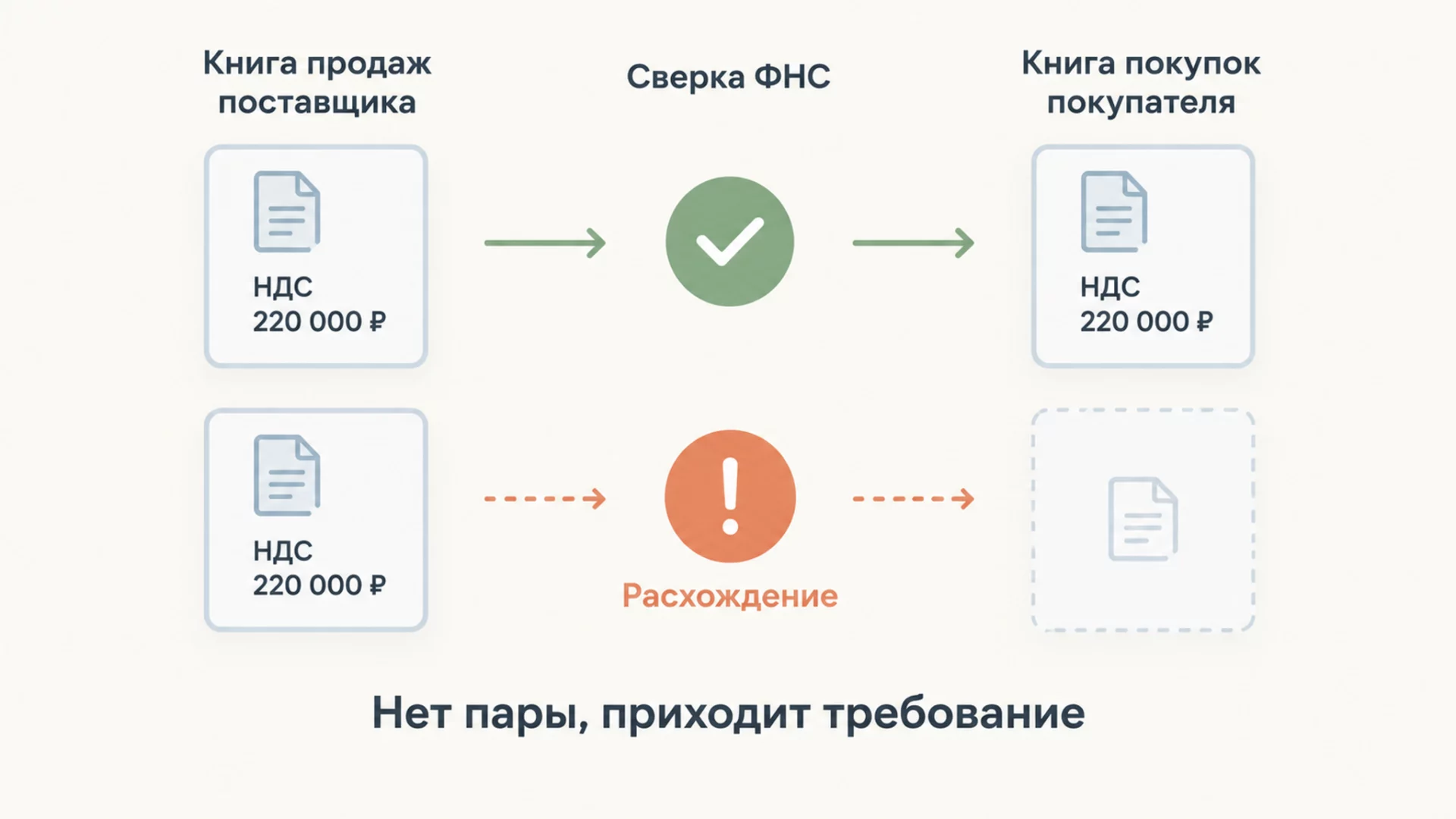 Инфографика: сопоставление счёта-фактуры на 220 000 рублей НДС из книги продаж поставщика с записью в книге покупок покупателя и вторая пара с расхождением
