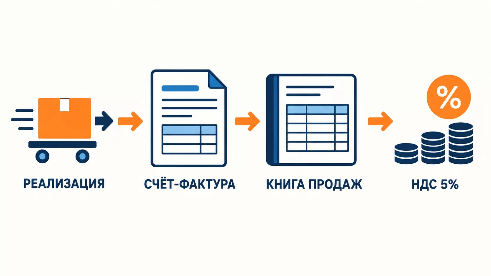 Инфографика: реализация товара, счёт-фактура и запись в книге продаж приводят к начислению НДС по ставке 5%