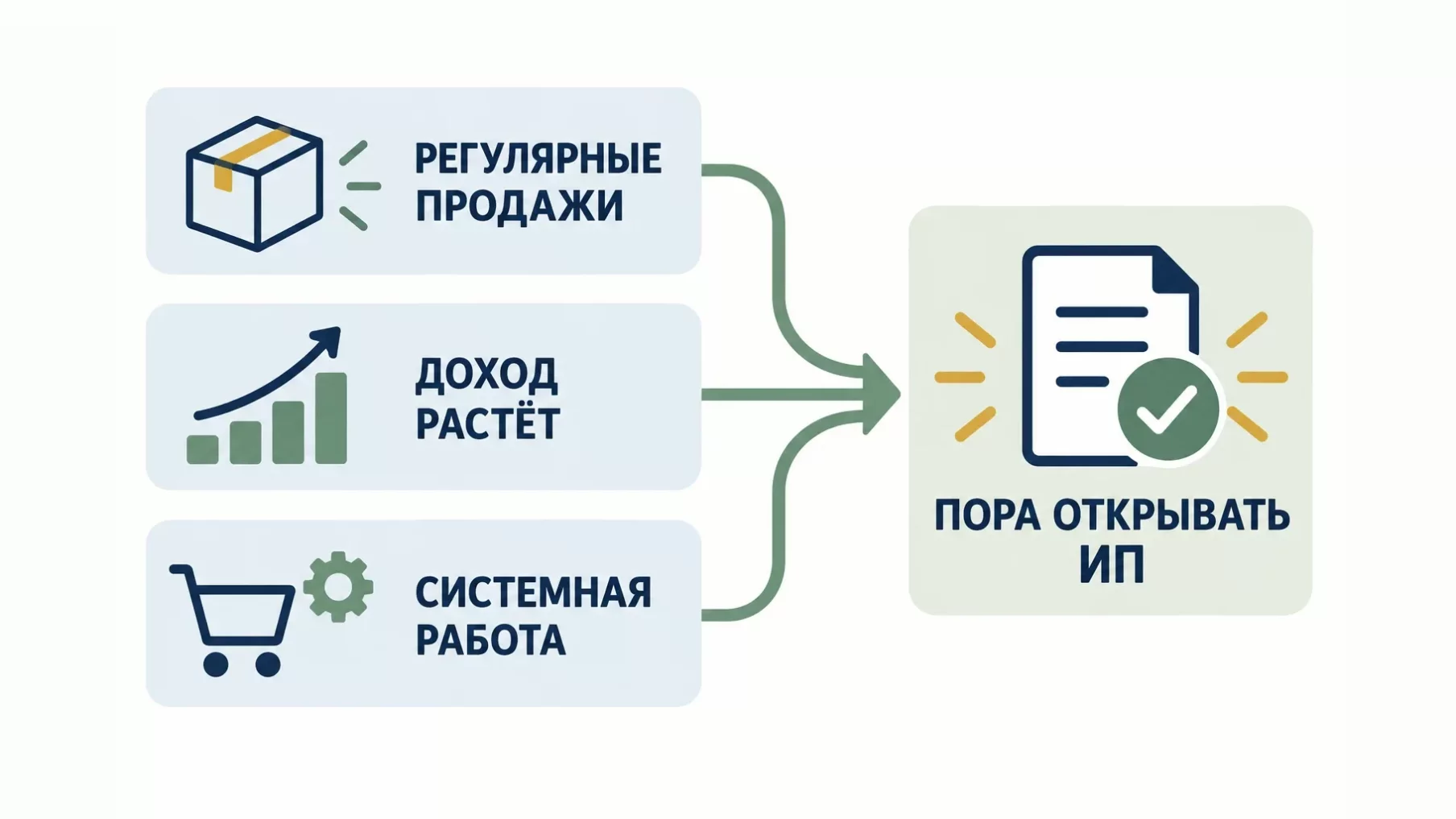 Инфографика: регулярные продажи, растущий доход и системная работа, три признака того, что пора открывать ИП