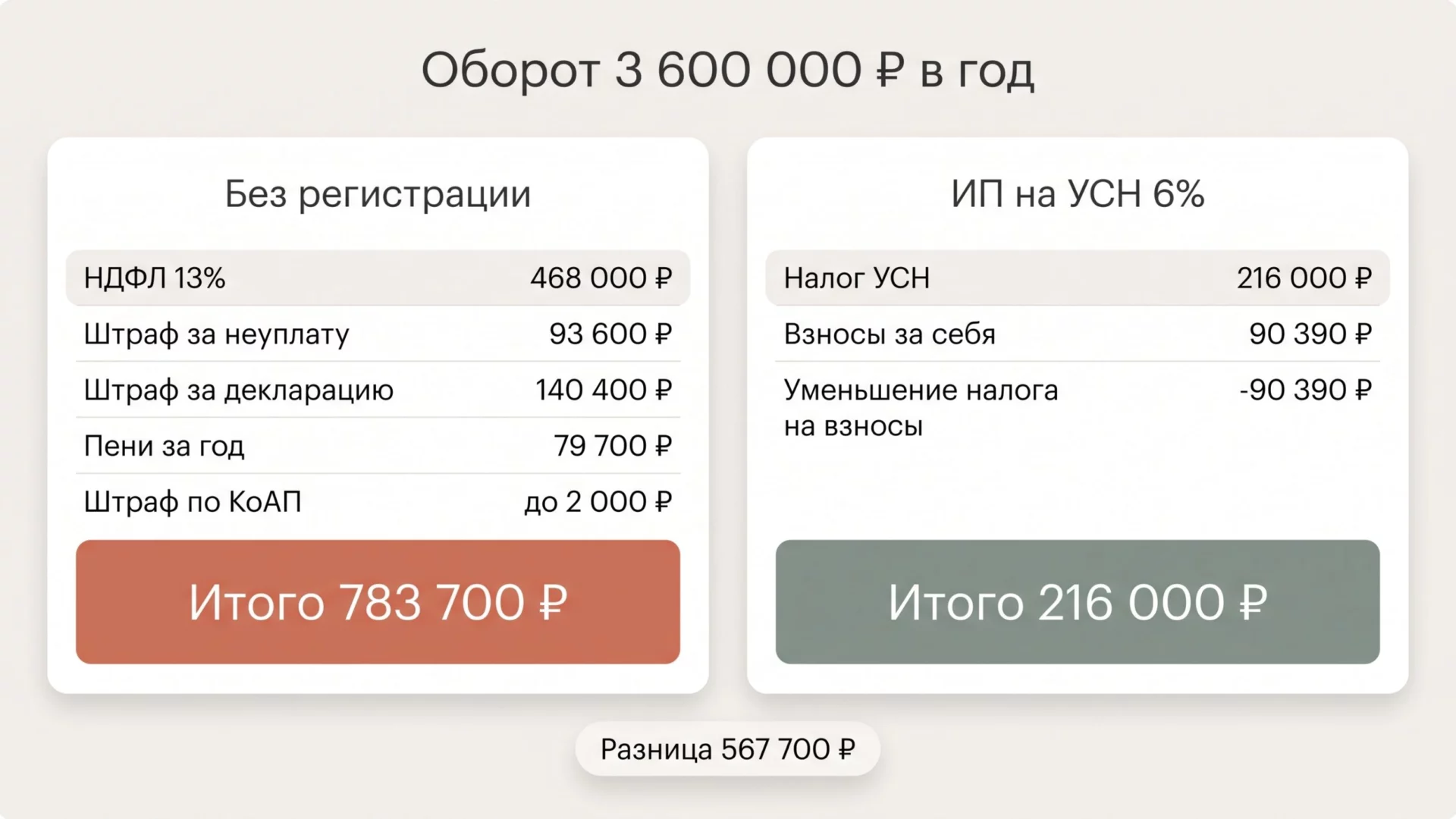 Инфографика: сравнение налоговой нагрузки продавца с оборотом 3,6 млн рублей без регистрации и на ИП с УСН