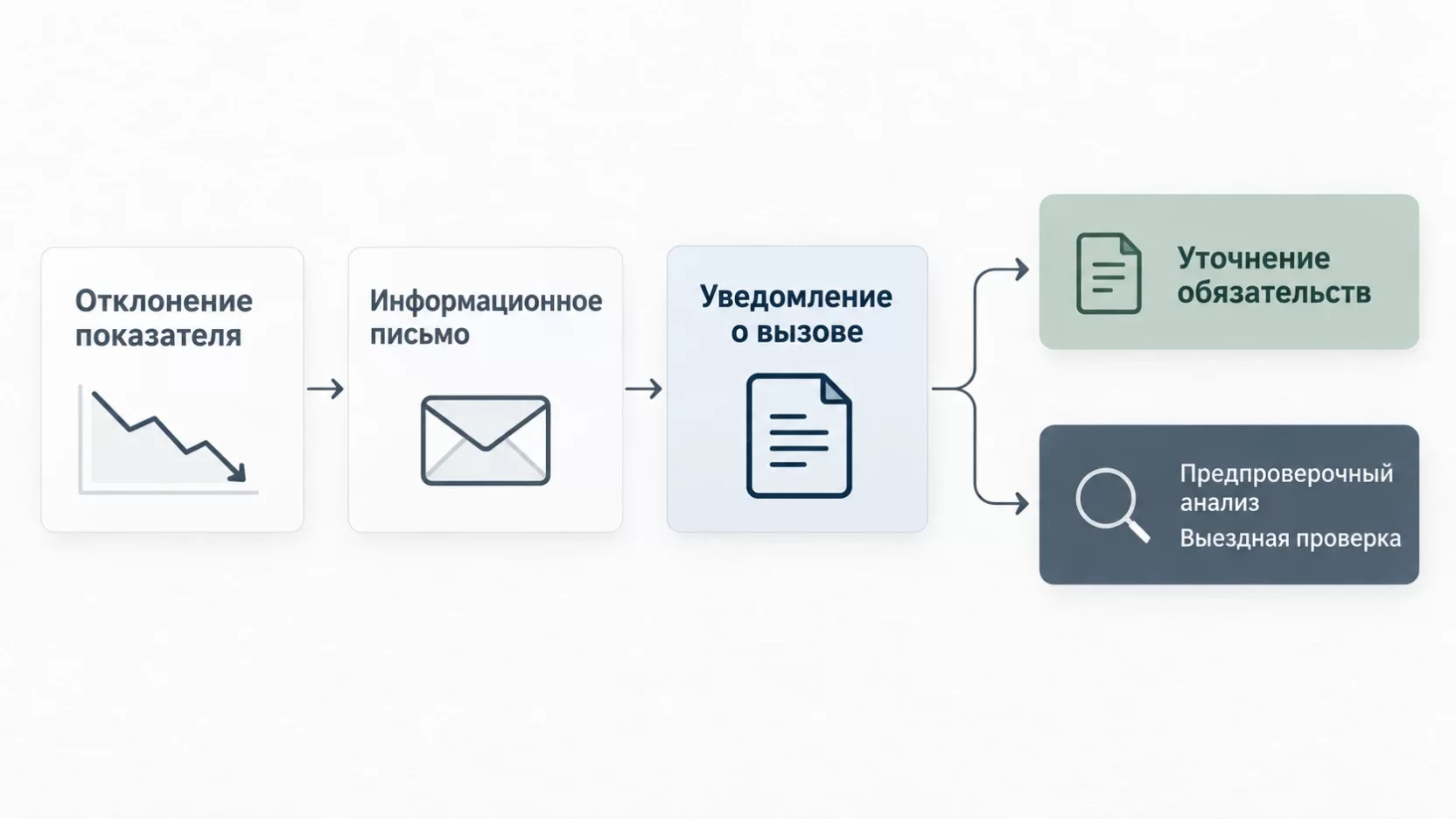 Инфографика: путь компании от отклонения показателя через информационное письмо и уведомление о вызове к уточнению или предпроверочному анализу