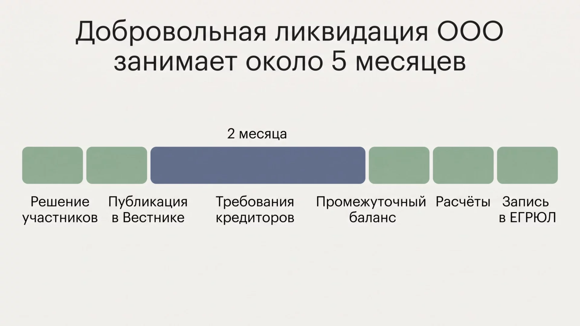 Инфографика: шкала добровольной ликвидации ООО от решения участников через два месяца требований кредиторов и промежуточный баланс до записи в ЕГРЮЛ