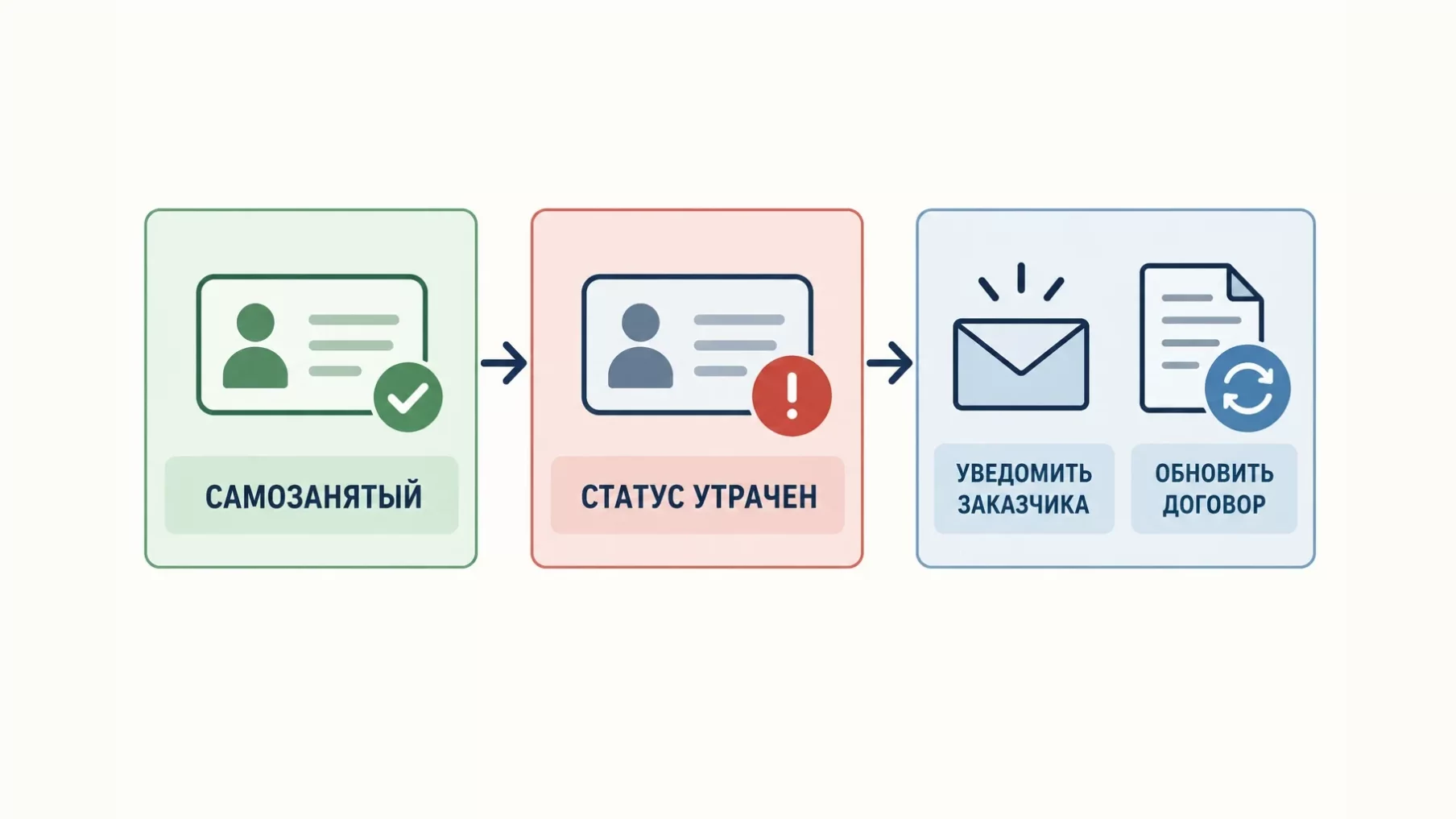 Инфографика: самозанятый утратил статус, дальше нужно уведомить заказчика и обновить договор