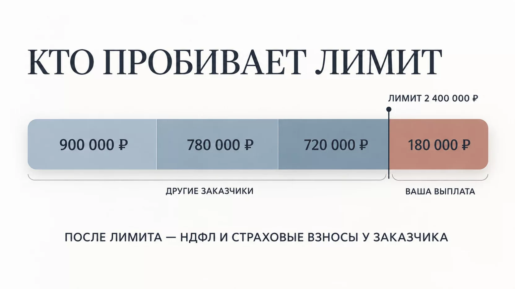 Инфографика: шкала дохода самозанятого из выплат трёх заказчиков до 2,4 млн и четвёртая выплата, которая пробивает лимит