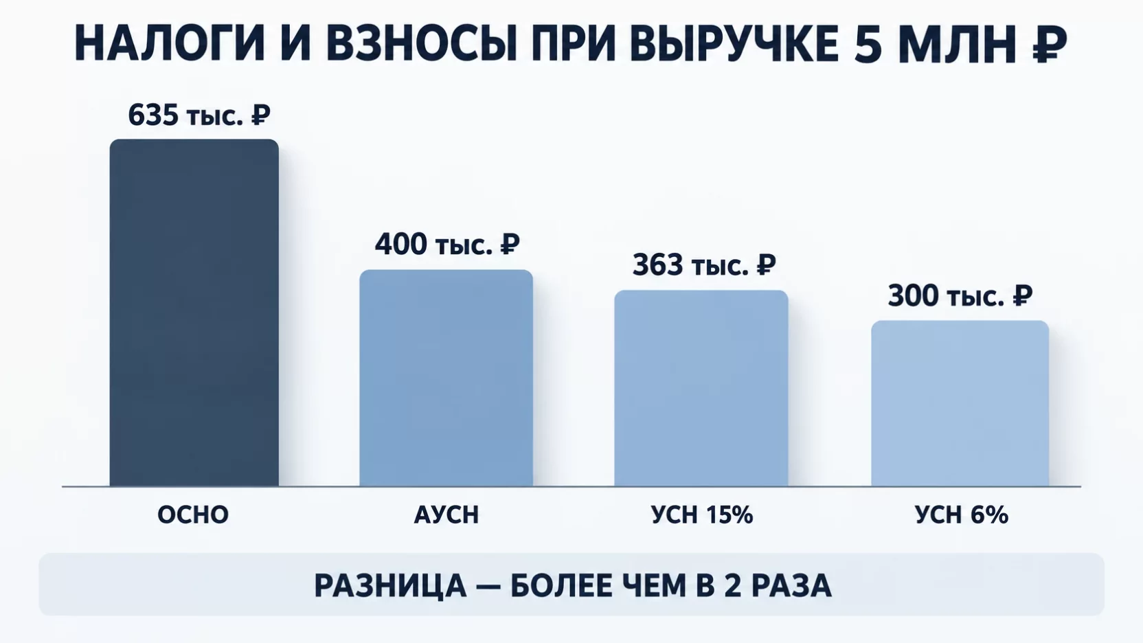 Инфографика: сравнение годовой суммы налога и взносов ИП на выручке 5 млн рублей для ОСНО, АУСН, УСН 15% и УСН 6%