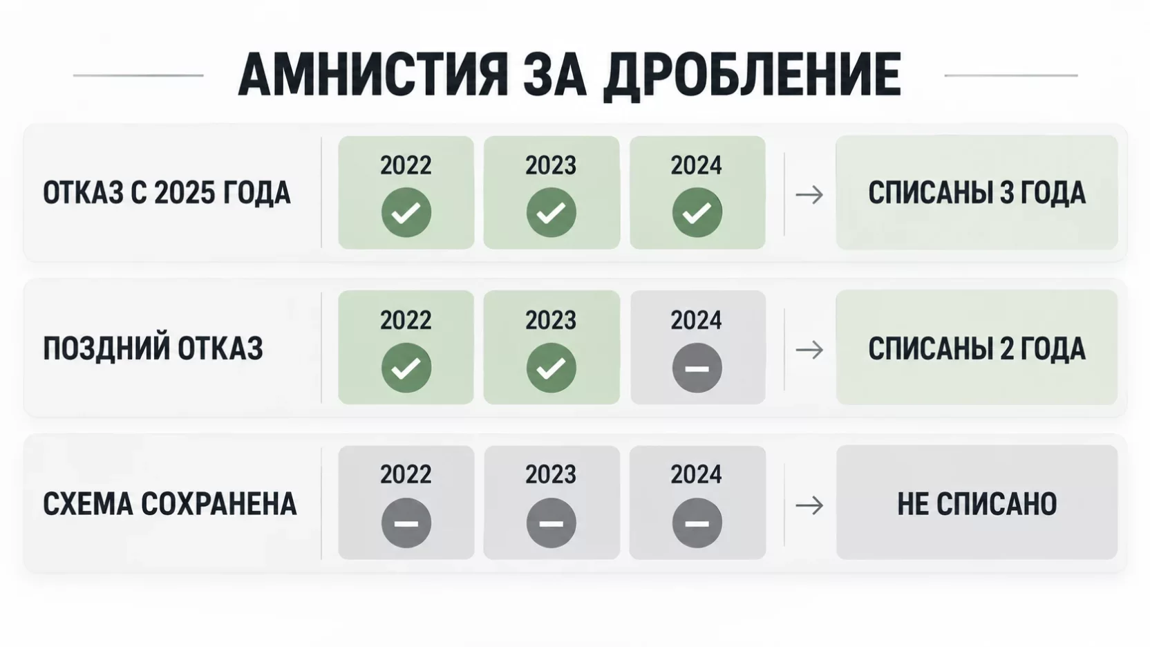 Инфографика: три сценария амнистии за дробление с указанием, какие годы из 2022-2024 списываются при отказе с 2025 года, при позднем отказе и при сохранении схемы