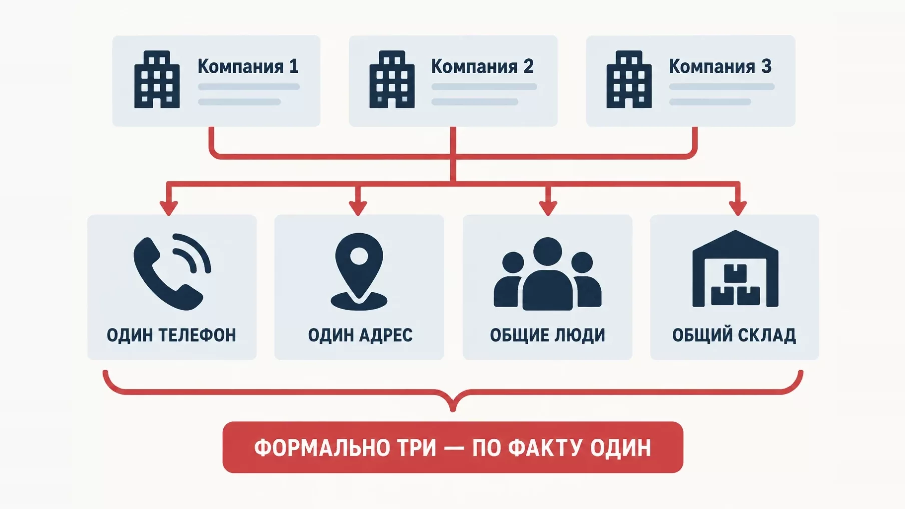 Инфографика: у трёх компаний один телефон, один адрес, общие люди и склад, формально их три, а по факту одна