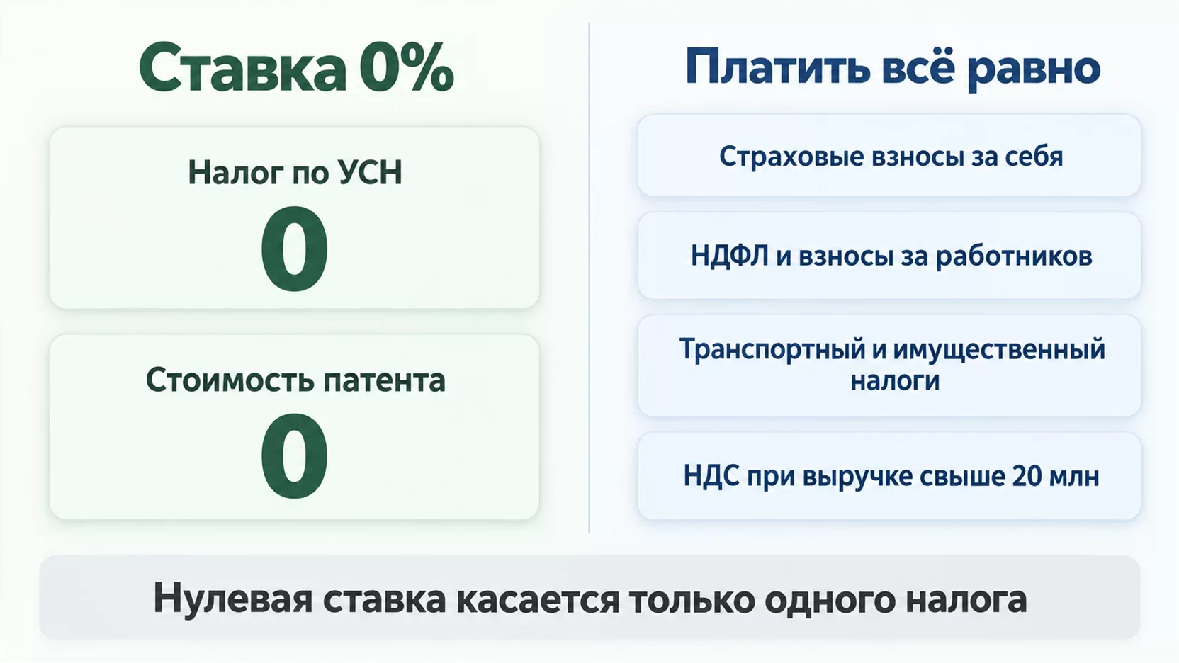 Инфографика: слева налоги со ставкой 0 процентов при каникулах, справа платежи, которые остаются у ИП
