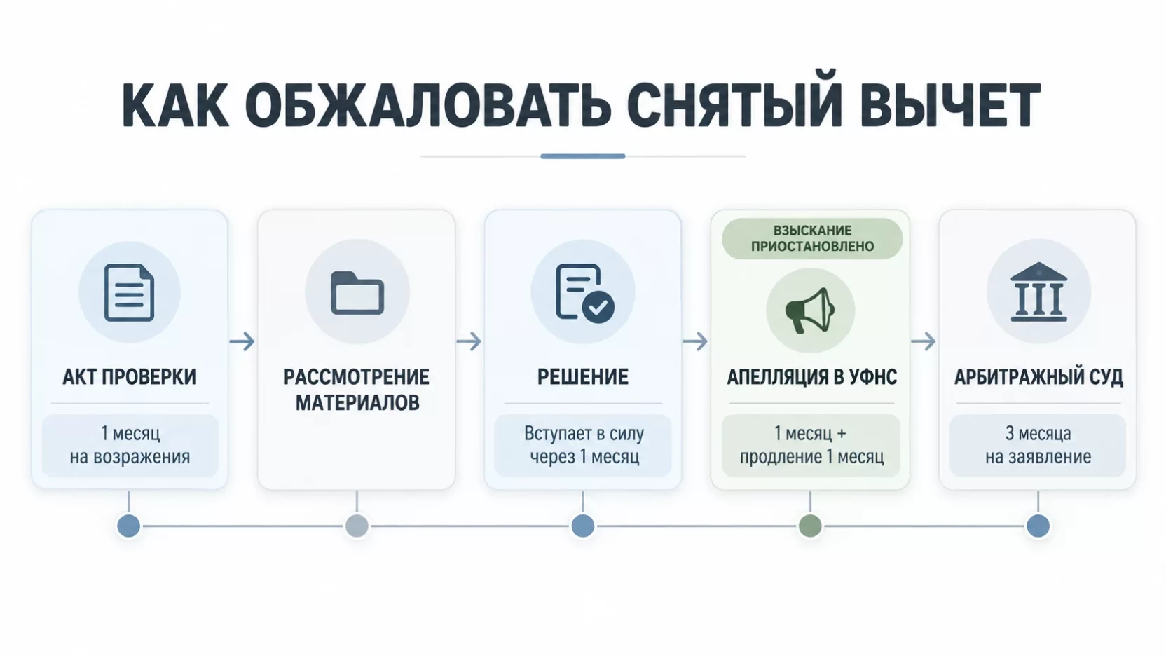 Инфографика: сроки спора по снятому вычету НДС от акта проверки и месяца на возражения до апелляционной жалобы и трёх месяцев на суд