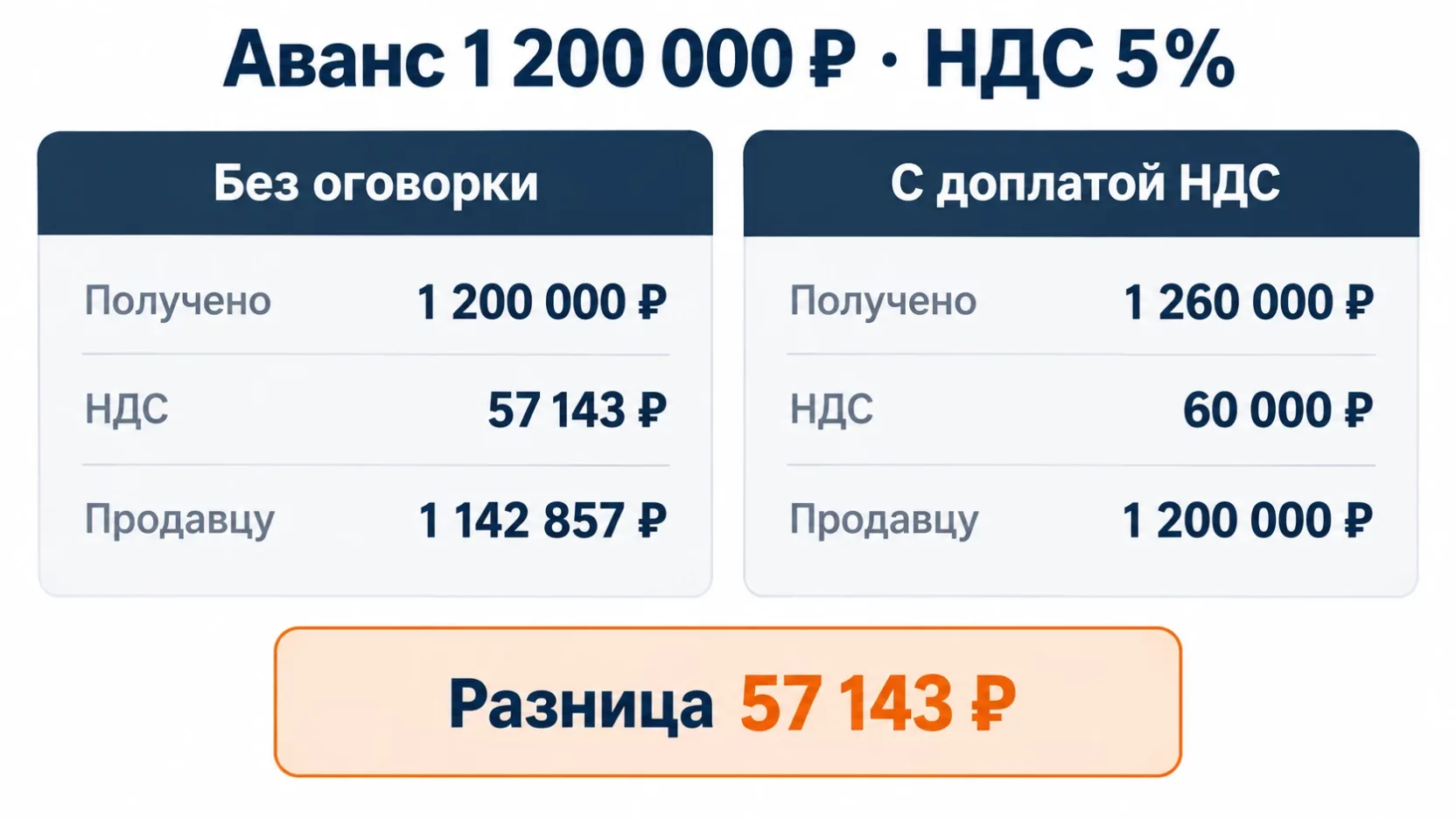 Инфографика: сравнение аванса 1 200 000 рублей с доплатой НДС покупателем и без неё при ставке 5 процентов