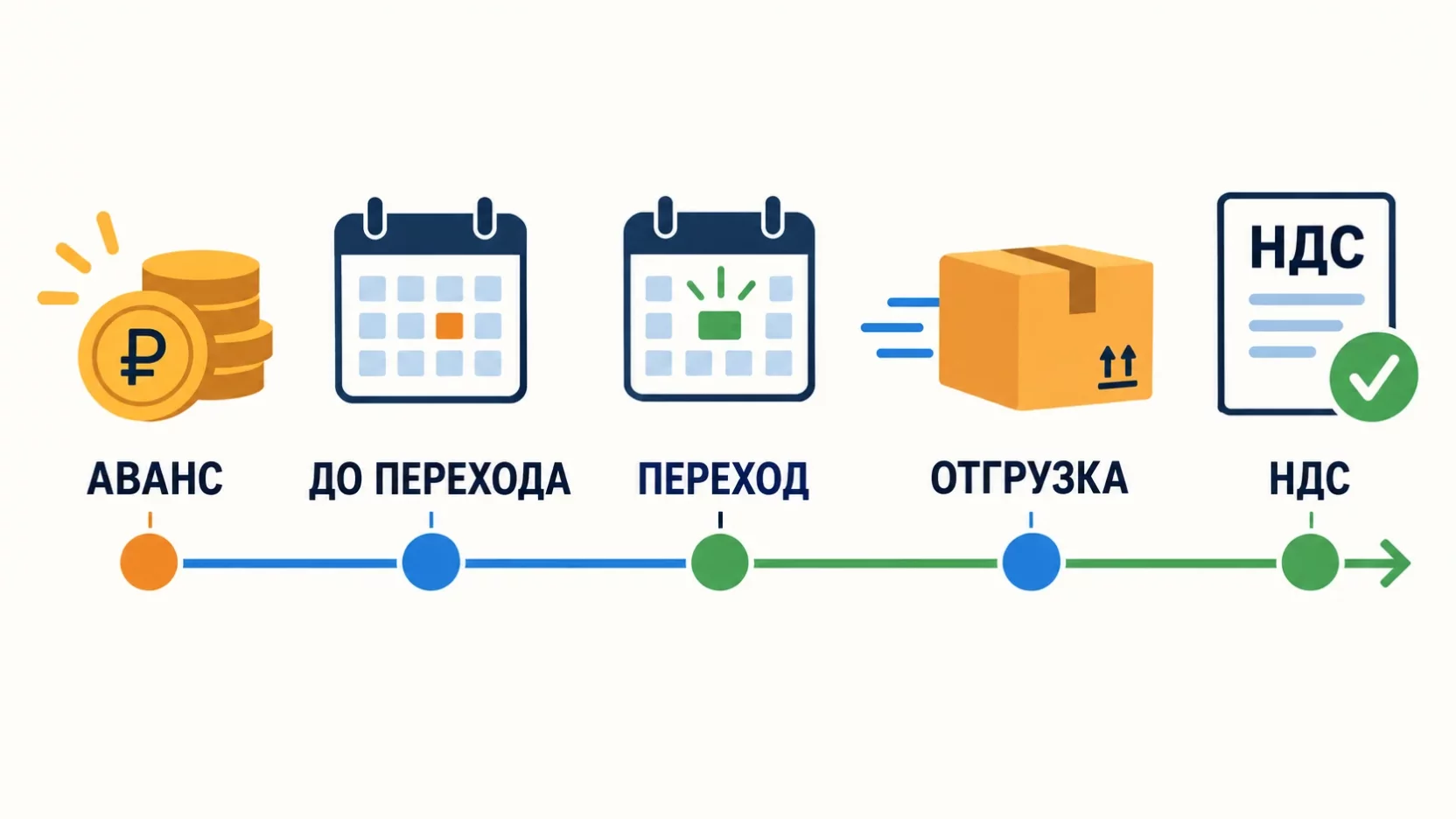 Инфографика: шкала событий, получен аванс, наступила дата перехода, затем отгрузка и начисление НДС