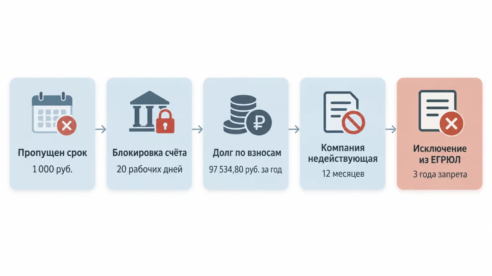 Инфографика: временная шкала от пропущенного срока отчётности через блокировку счёта и год простоя до исключения из ЕГРЮЛ и запрета на три года
