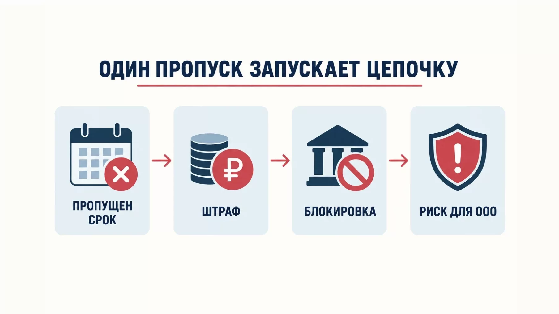 Инфографика: один пропущенный срок тянет за собой штраф, блокировку счёта и риск для самого ООО