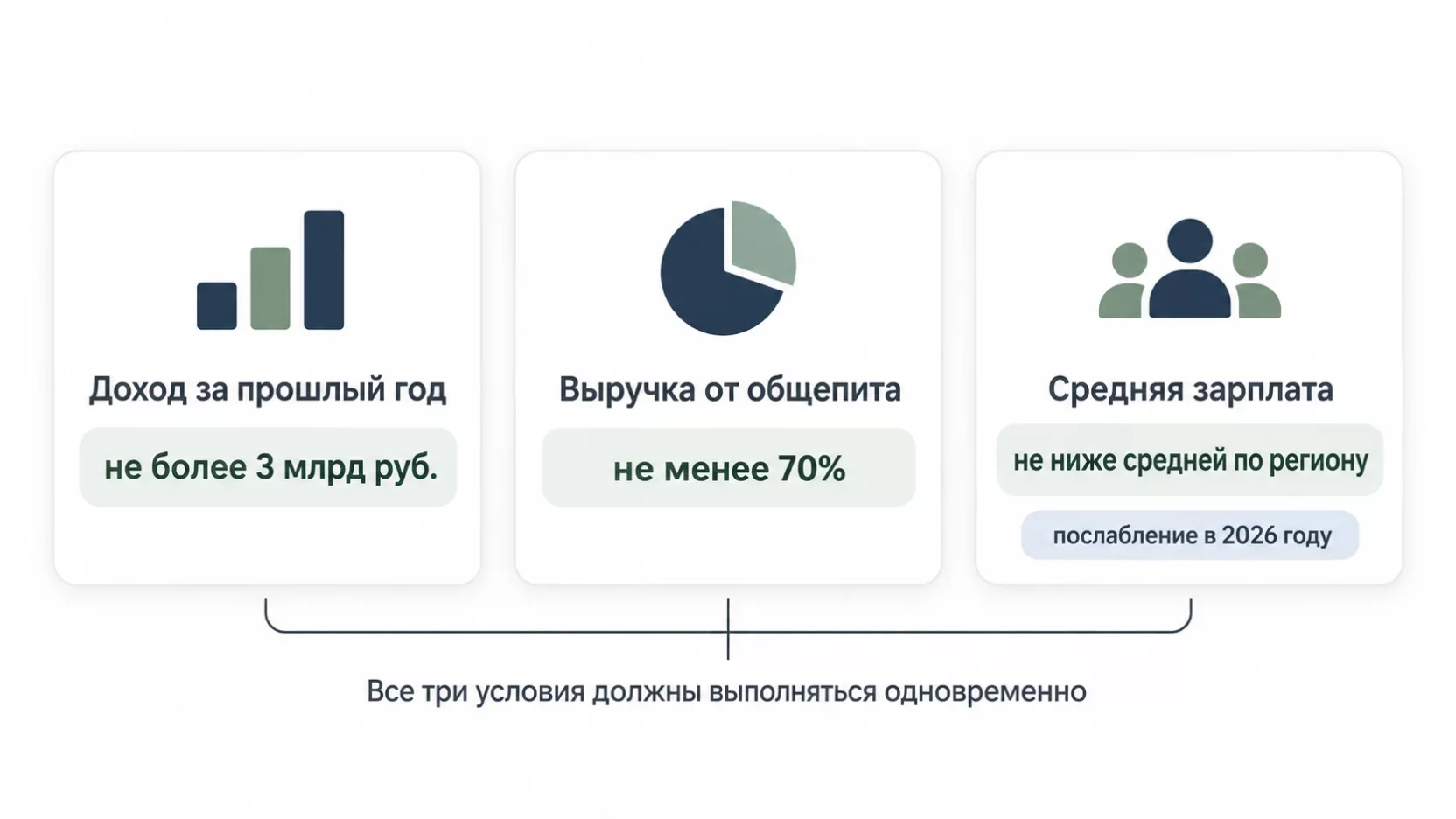 Инфографика: три условия льготы для общепита, доход до 3 млрд рублей, выручка от общепита от 70% и зарплата не ниже средней по региону