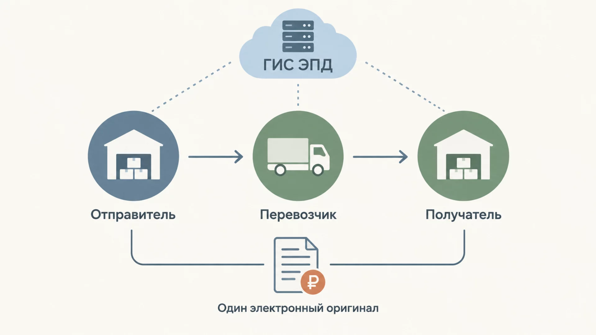 Инфографика: цепочка электронной транспортной накладной от грузоотправителя через перевозчика к грузополучателю с передачей в ГИС ЭПД