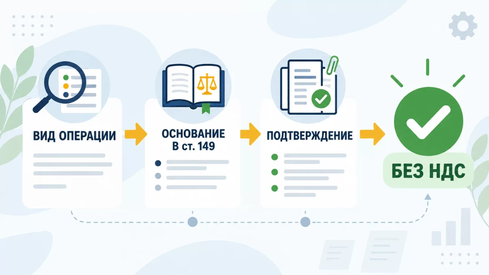 Инфографика: вид операции, основание в статье 149 и подтверждающие документы ведут к отметке без НДС