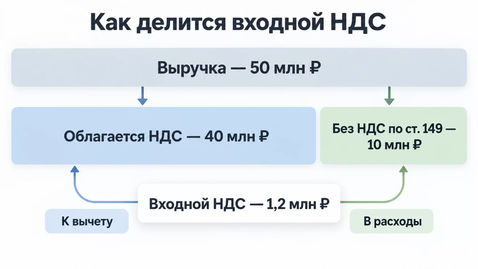 Инфографика: выручка компании 50 млн делится на 40 млн облагаемых и 10 млн необлагаемых операций, входной НДС 1,2 млн распределяется на вычет и на расходы