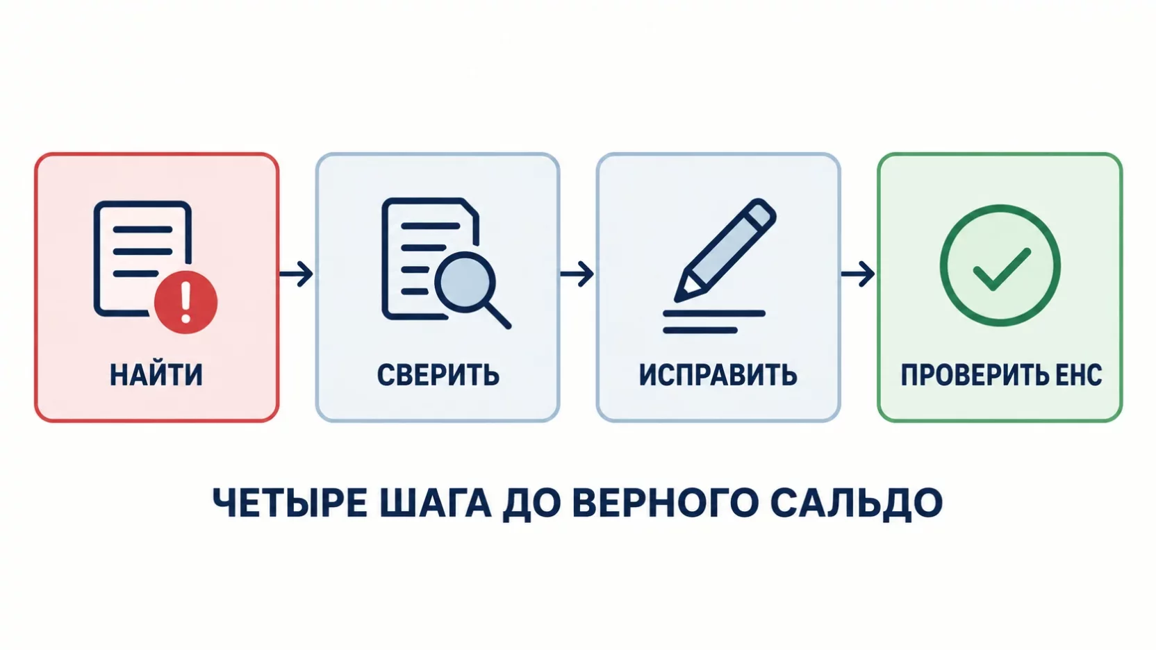 Инфографика: четыре шага до верного сальдо, найти ошибку, сверить данные, исправить и проверить единый налоговый счёт
